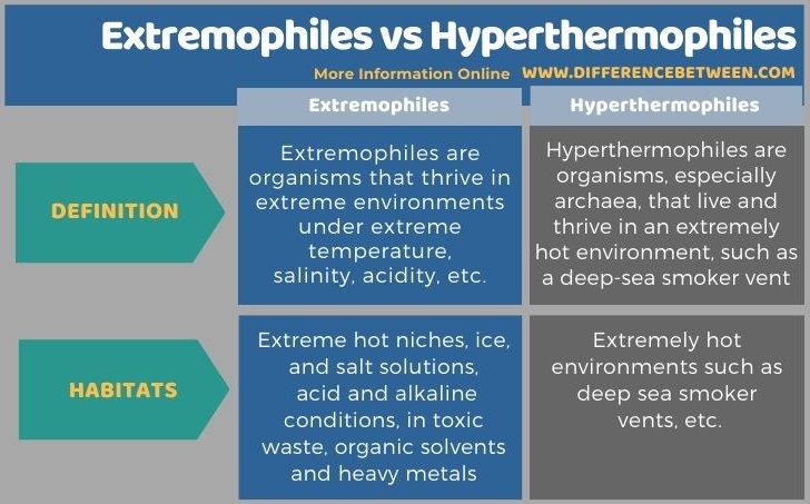 Difference Between Extremophiles and Hyperthermophiles in Tabular Form