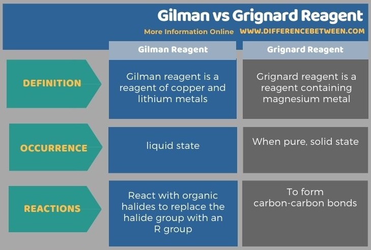 Difference Between Gilman and Grignard Reagent in Tabular Form