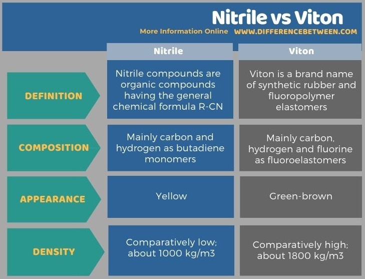 Difference Between Nitrile and Viton - Tabular Form