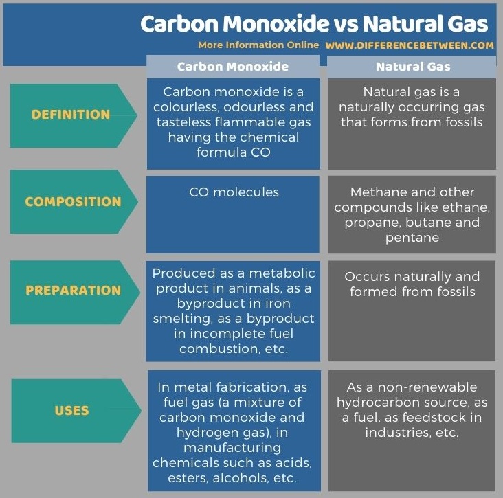 Difference Between Carbon Monoxide and Natural Gas in Tabular Form