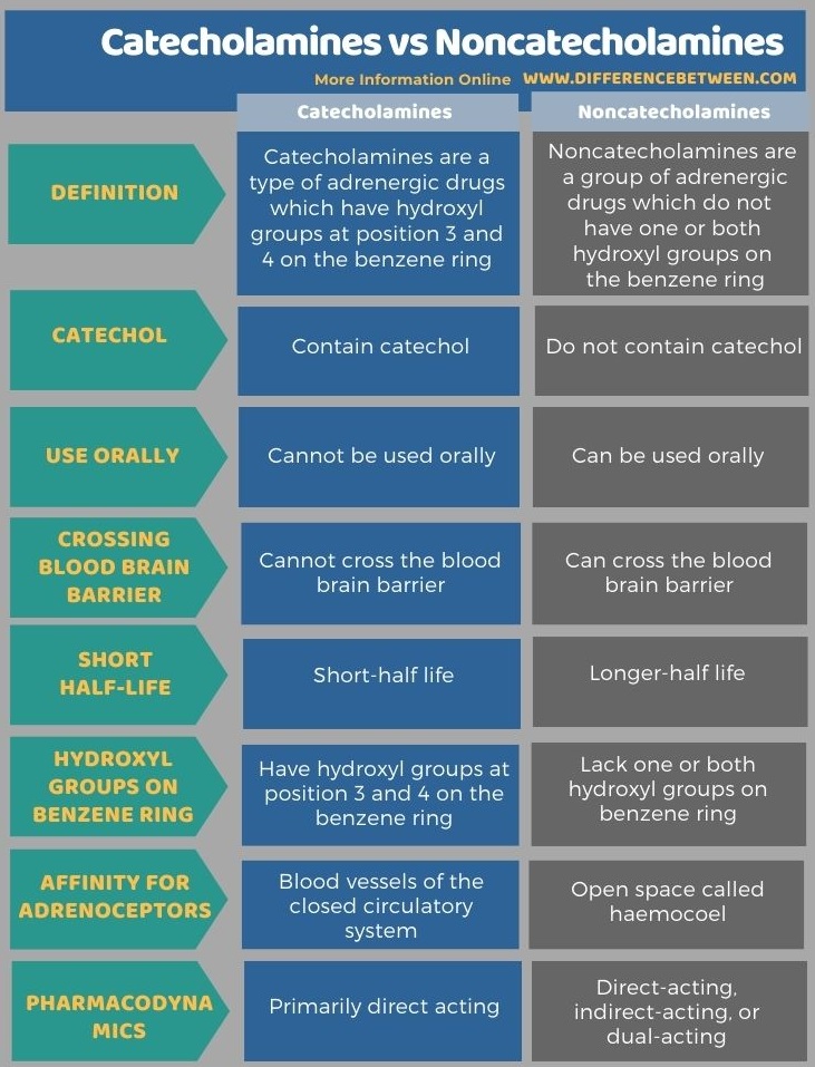 Difference Between Catecholamines and Noncatecholamines in Tabular Form