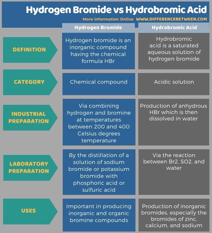 Key Difference - Hydrogen Bromide vs Hydrobromic Acid in Tabular Form 