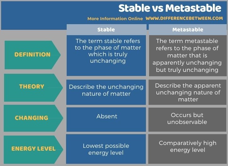 Difference Between Stable and Metastable in Tabular Form