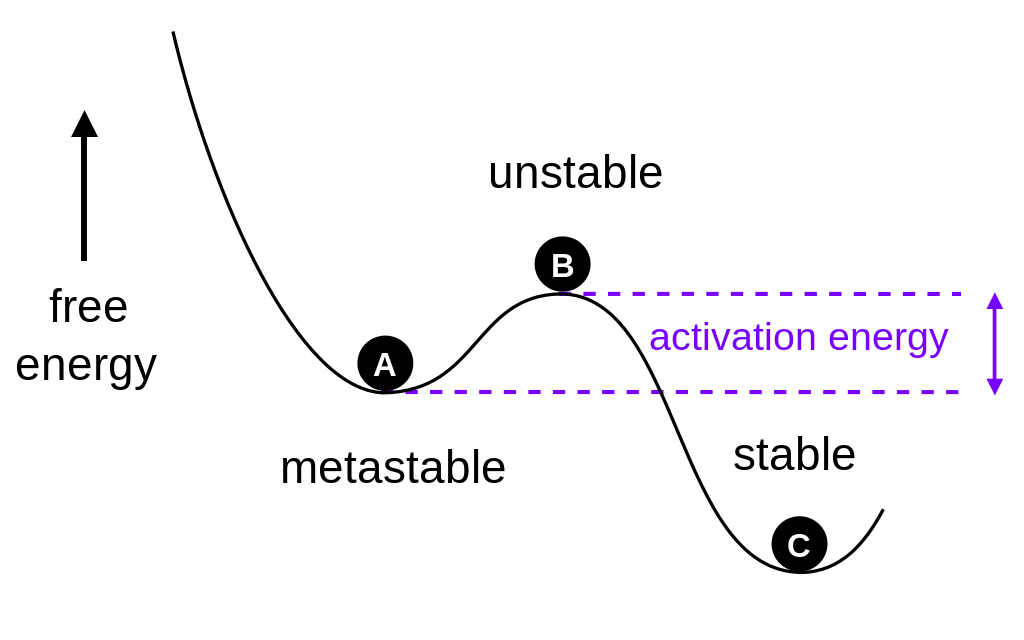 Key Difference - Stable vs Metastable