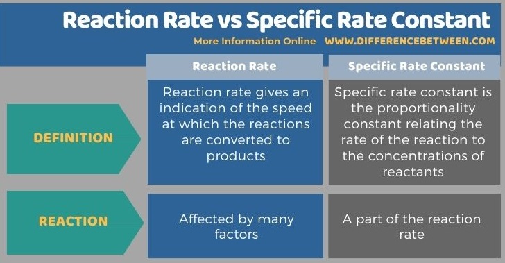 Difference Between Reaction Rate and Specific Rate Constant in Tabular Form