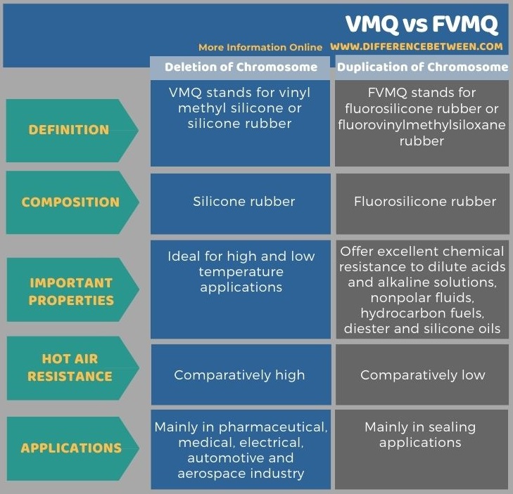 Difference Between VMQ and FVMQ in Tabular Form
