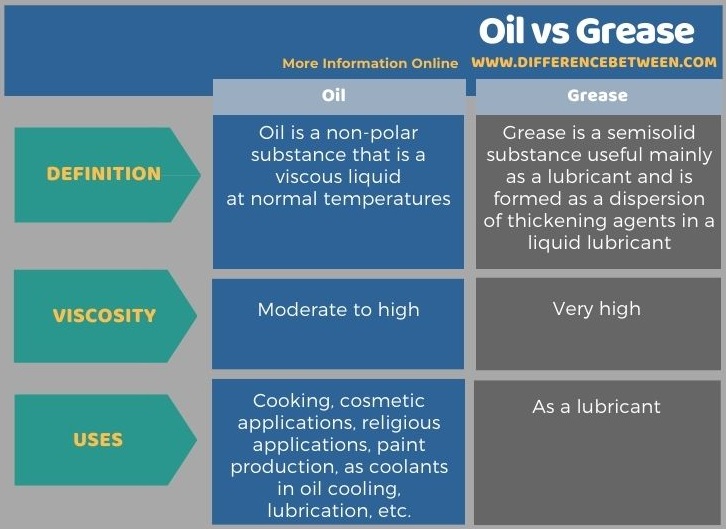 Difference Between Oil and Grease in Tabular Form