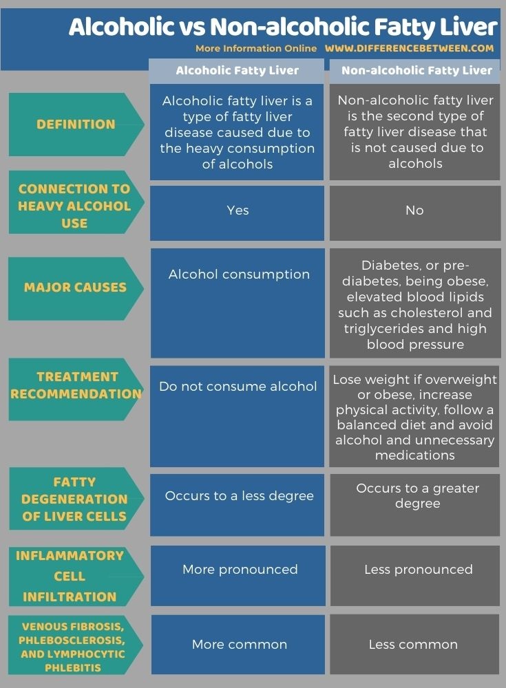 Difference Between Alcoholic and Non-alcoholic Fatty Liver in Tabular Form