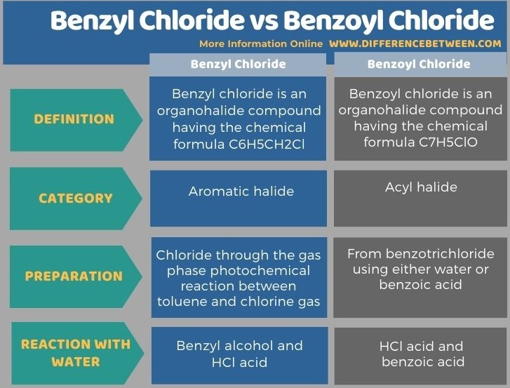 Difference Between Benzyl Chloride and Benzoyl Chloride in Tabular Form