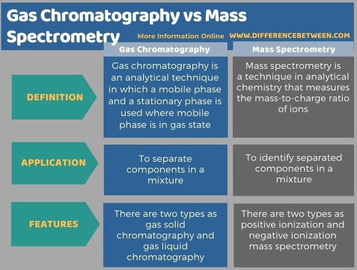 Difference Between Gas Chromatography and Mass Spectrometry in Tabular Form