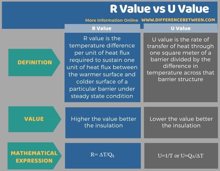 Difference Between R Value vs U Value in Tabular Form