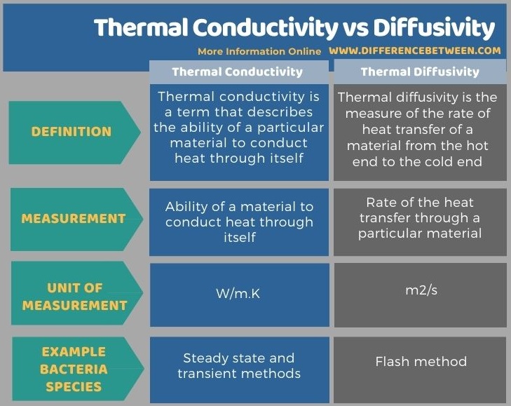 Difference Between Thermal Conductivity and Diffusivity in Tabular Form