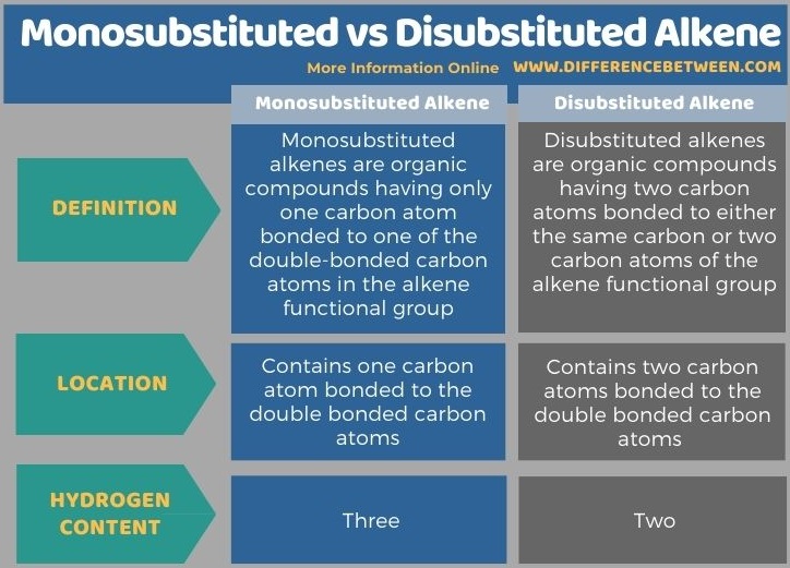 Difference Between Monosubstituted and Disubstituted Alkene in Tabular Form