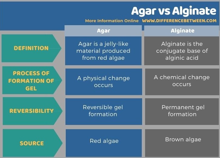 Difference Between Agar and Alginate in Tabular Form