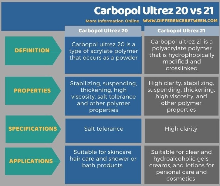 Difference Between Carbopol Ultrez 20 and 21 in Tabular Form