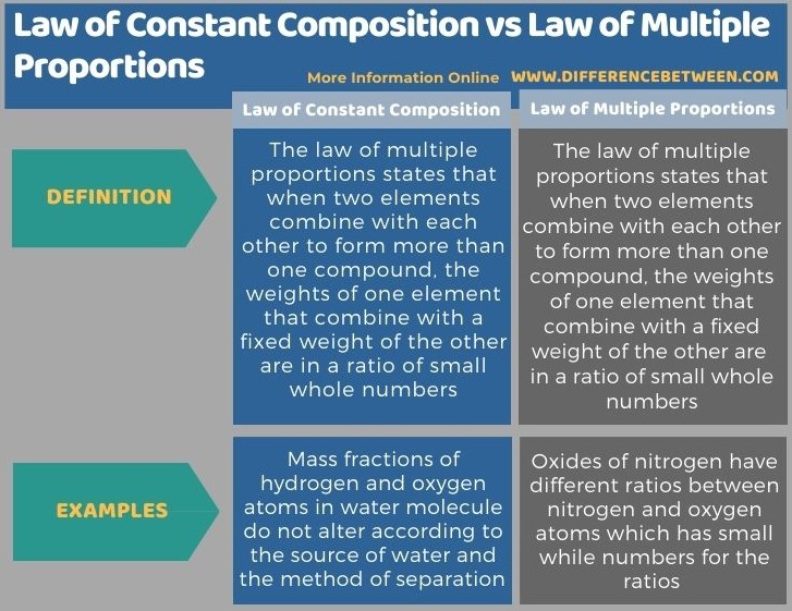 Difference Between Law of Constant Composition and Law of Multiple Proportions in Tabular Form