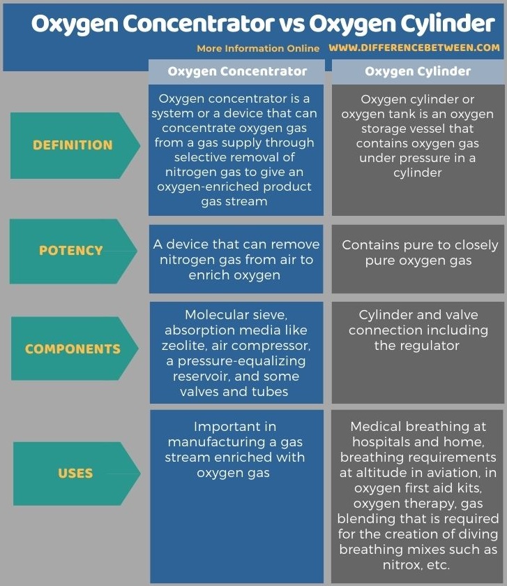 Difference Between Oxygen Concentrator and Oxygen Cylinder in Tabular Form