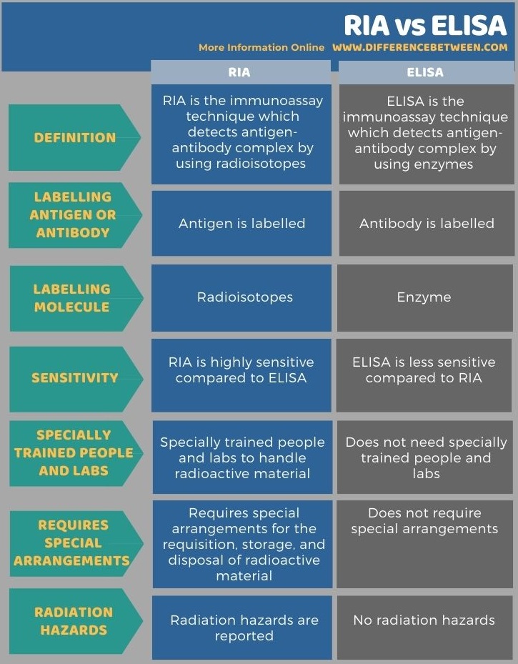 Difference Between RIA and ELISA in Tabular Form