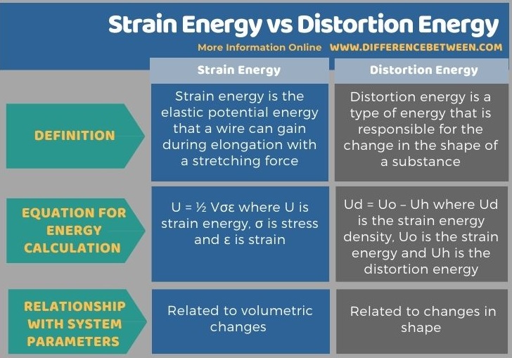 Difference Between Strain Energy and Distortion Energy in Tabular Form