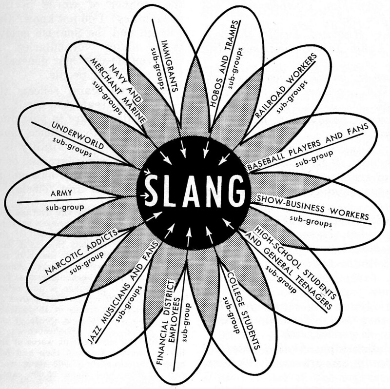 Compare Slang and Accent