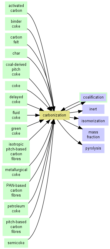 Coal Carbonization and Gasification - Side by Side Comparison 