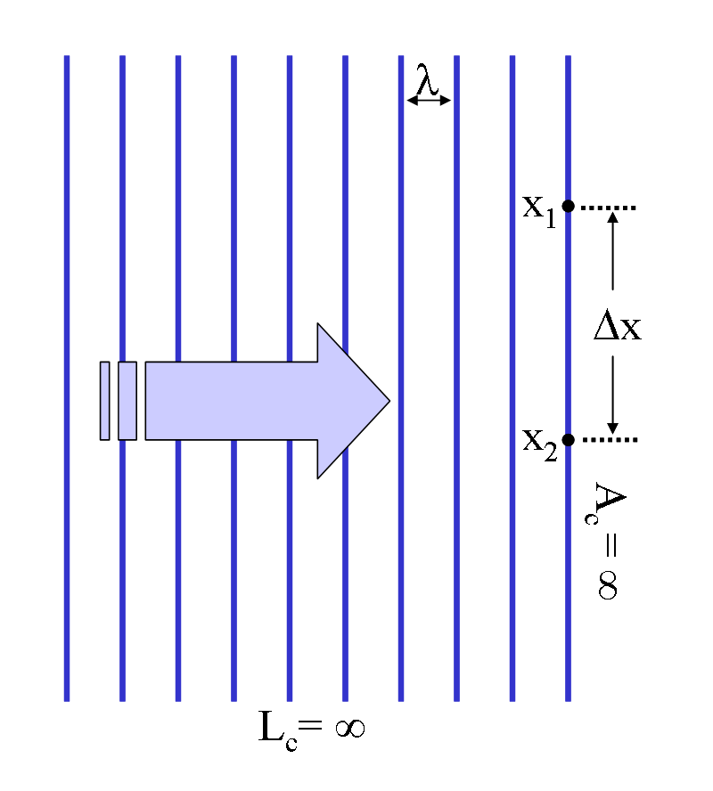 Temporal and Spatial Coherence - Side by Side Comparison 