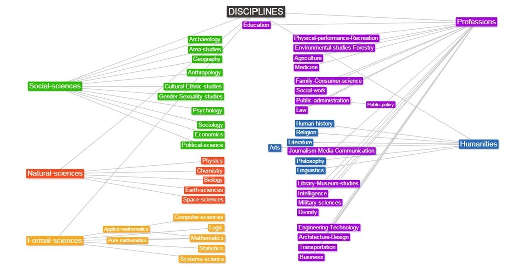 Discipline vs Profession in Tabular Form