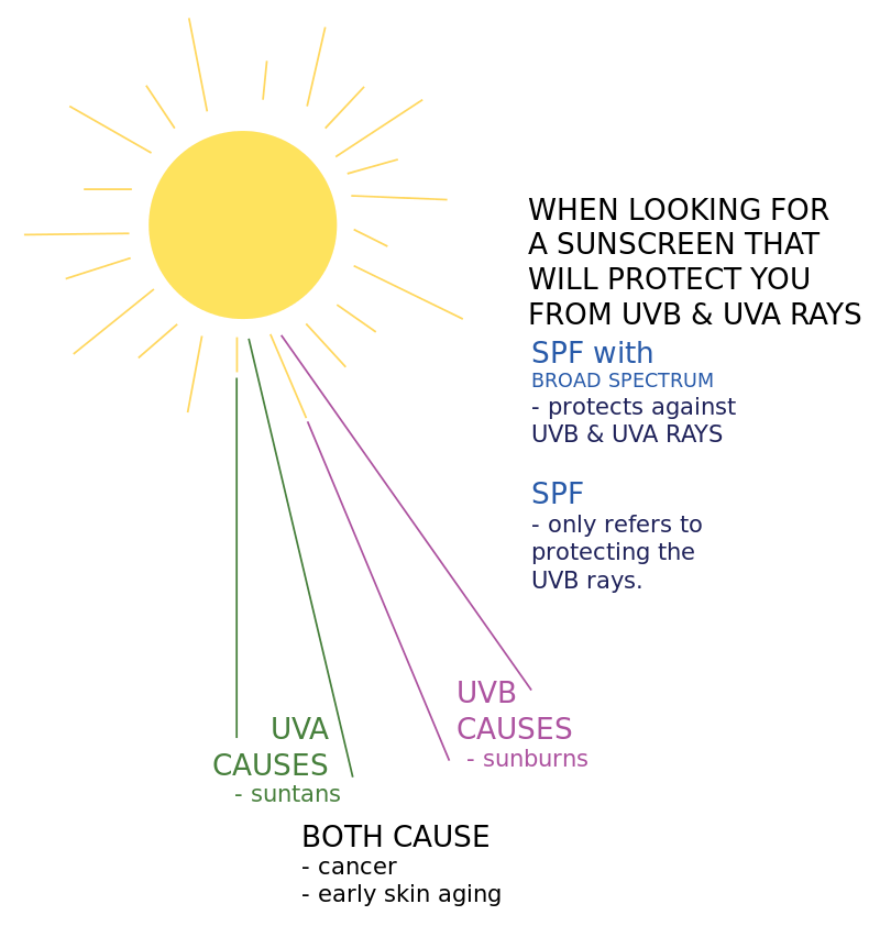 UVA vs UVB Rays in Tabular Form