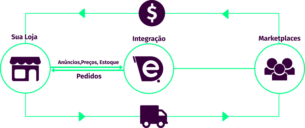 Integração com marketplaces