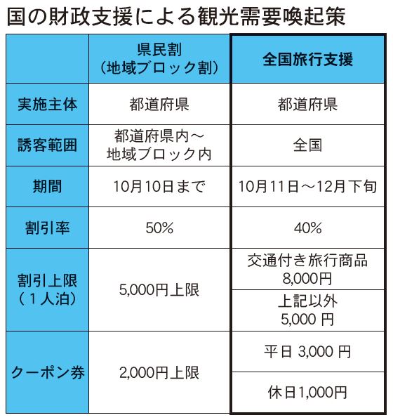 全国旅行支援11日スタート 当面12月下旬まで 延長は状況次第