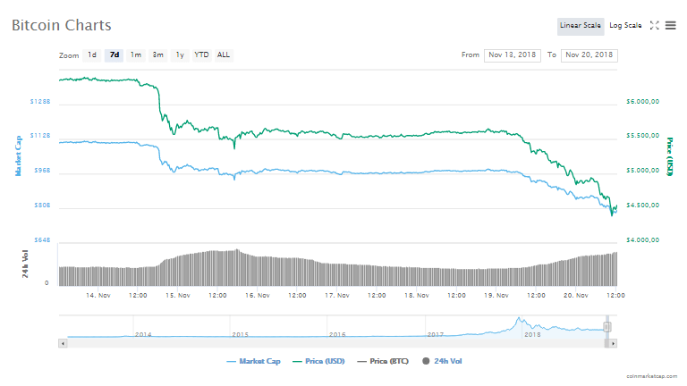 Bitcoin fiyat grafiği