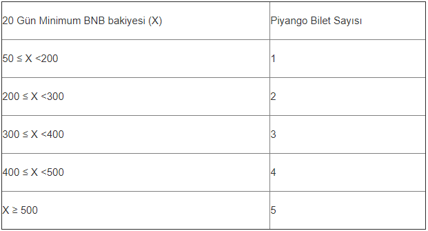 Binance Launcped piyango sitemi dağıtım oranı