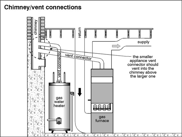 Your Furnace Also Vents Through A Chimney Lou Curley S Chimney