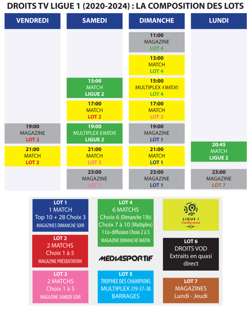 Droits Tv Ligue 1 La Lfp Lance La Consultation Pour La Periode 2020 2024 Mediasportif