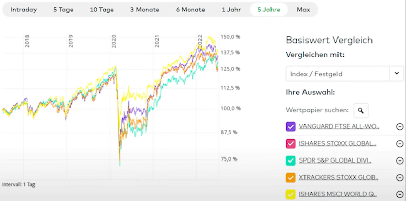 Dividenden Etfs Mehr Rendite Als Der Vanguard Ftse All World Sparkojote