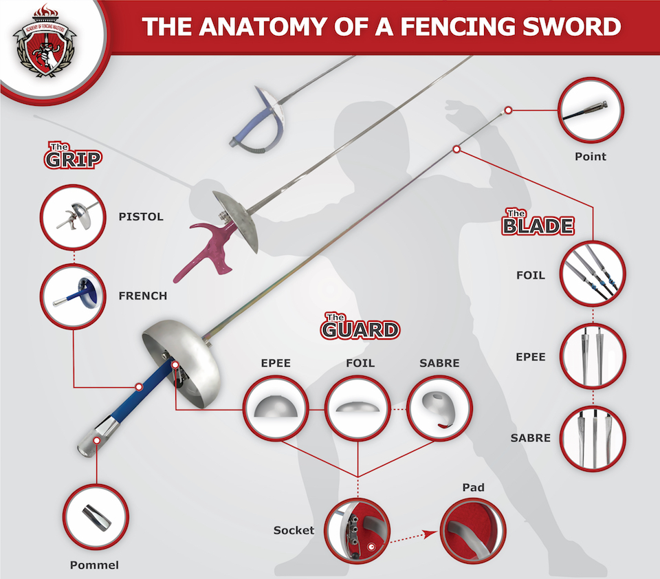 The Anatomy Of A Fencing Sword Academy Of Fencing Masters Blog