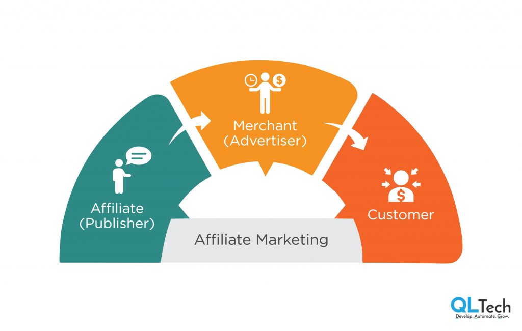 How To Make Money In Affiliate Marketing? QL Tech, Australia