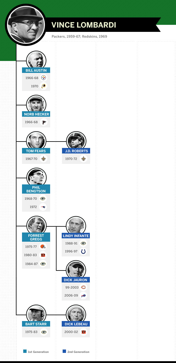 Coaching tree, legacy of Vince Lombardi