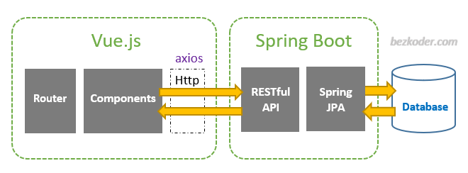[Fullstack] Spring Boot + Vue.js CRUD example BezKoder