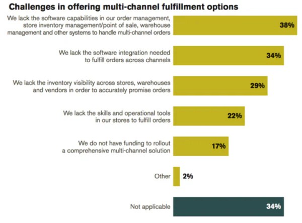 MultiChannel Inventory Management in Retail and