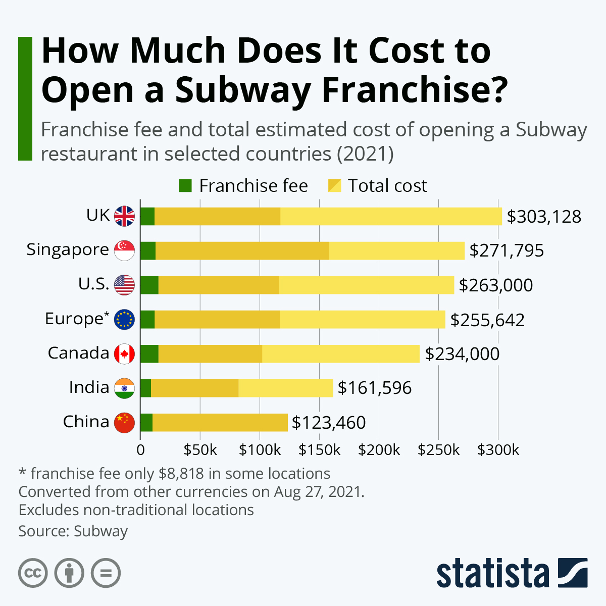 Chart How Much Does It Cost to Open a Subway Franchise? Statista
