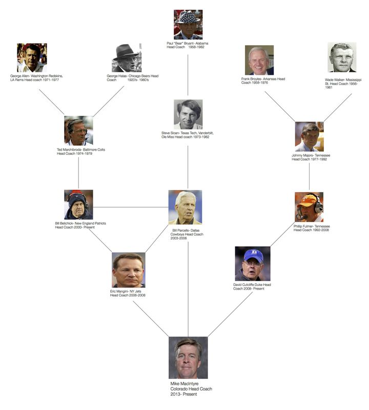 Mike MacIntyre's coaching tree deeply rooted The Ralphie Report