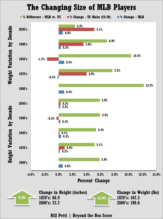 The Changing Size of MLB Players (18702010) Beyond the Box Score