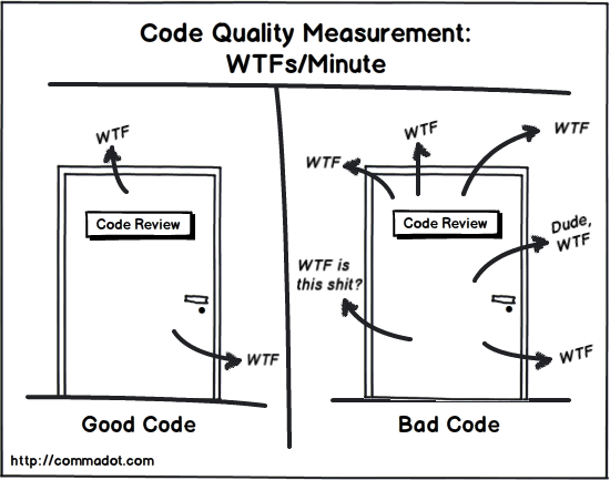 WTF/minute as a measure of code quality