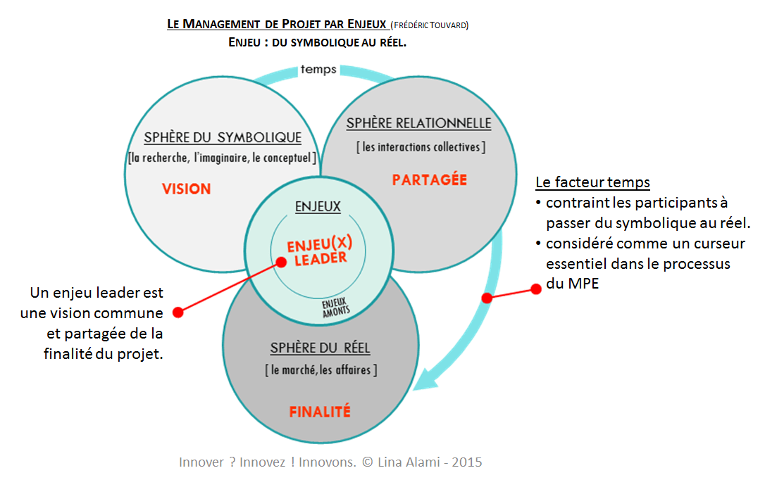 La psychologie managériale de l’innovation