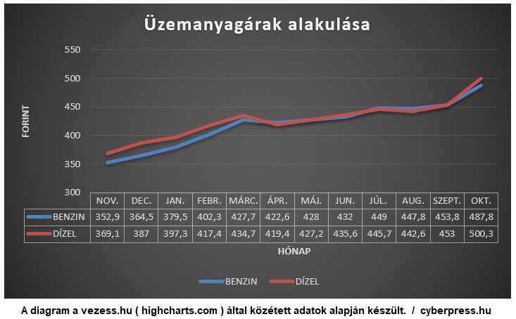 Atlagban 130 Forinttal Emelkedett Az Uzemanyagok Literenkenti Ara Egy Ev Alatt Cyberpress