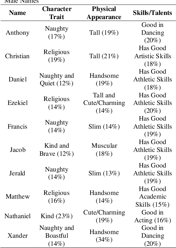 Table 2 from What’s In Your Name? Associated Meanings of the Common