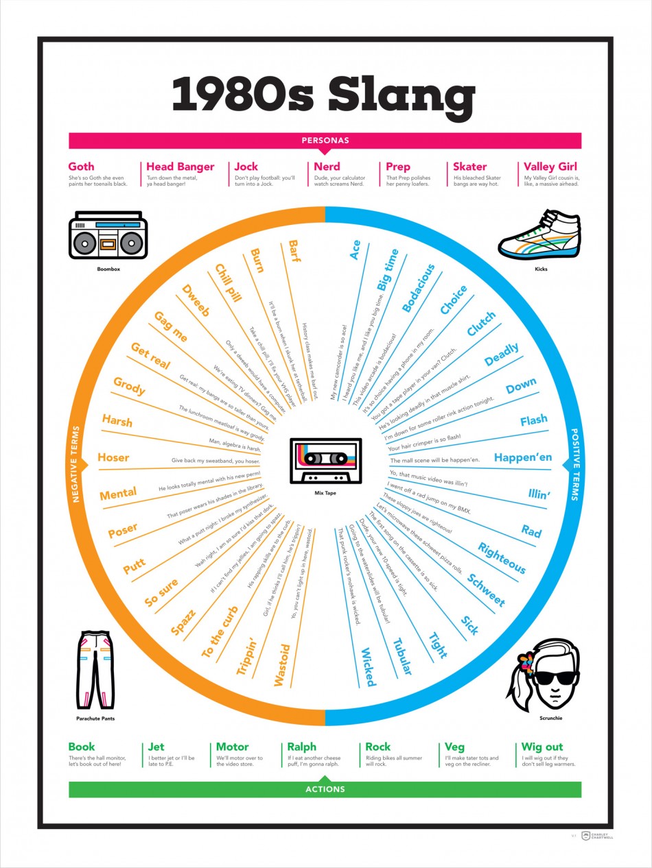 This is your guide to learning 80s slang Daniel Swanick