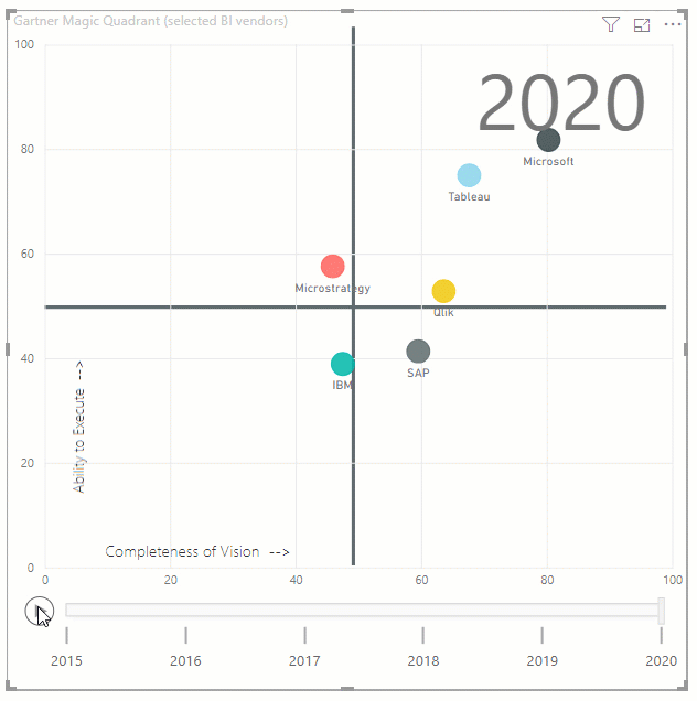 Gartner Magic Quadrant for Business Intelligence 2020