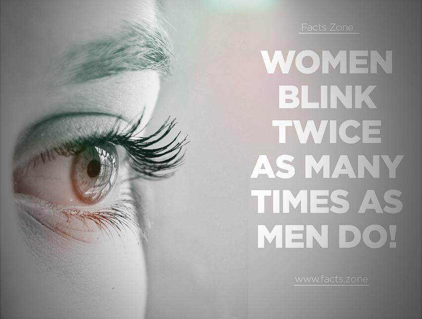 Facts Zone Women blink twice as many times as men do!